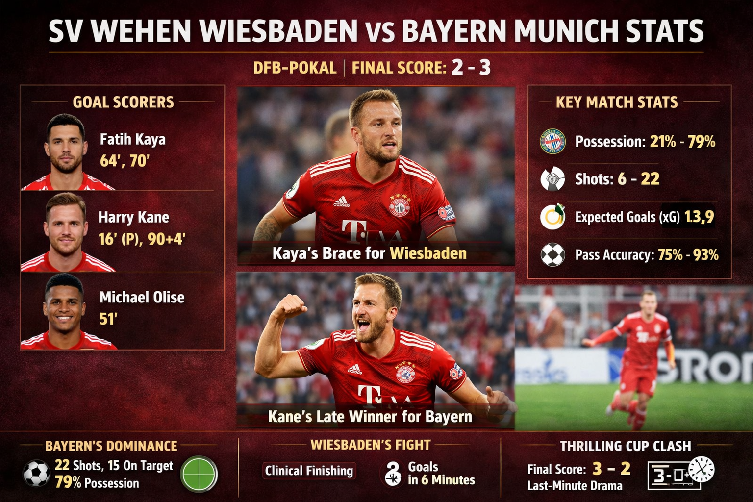 SV Wehen Wiesbaden vs Bayern Munich Stats: Full Match Analysis and Key Numbers